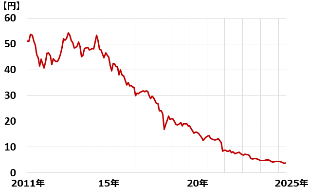1トルコリラの価値(対日本円):2011年1月~2025年5月(13日)