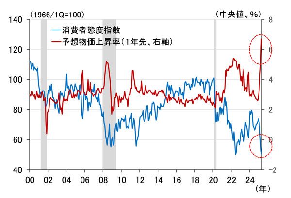 米ミシガン大学消費者調査